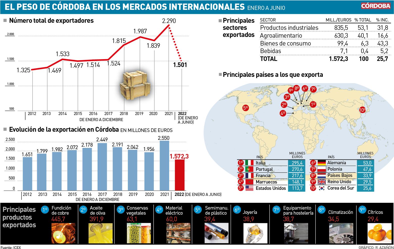 El peso de Córdoba en los mercados internacionales.