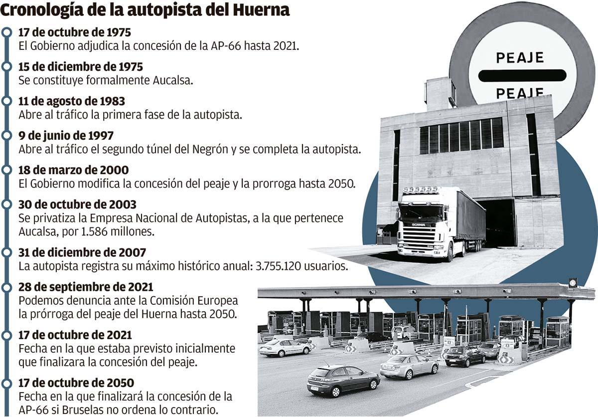 Cronología de la autopista del Huerna