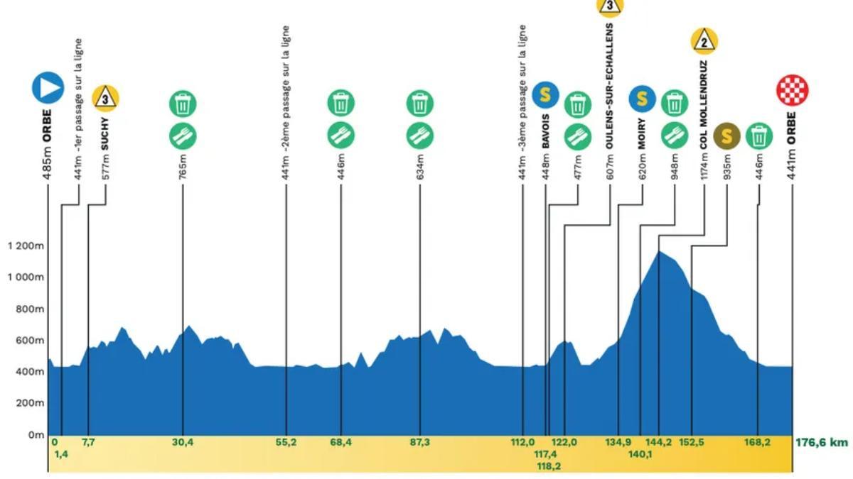 El perfil de la etapa 3 del Tour de Romandía 2026