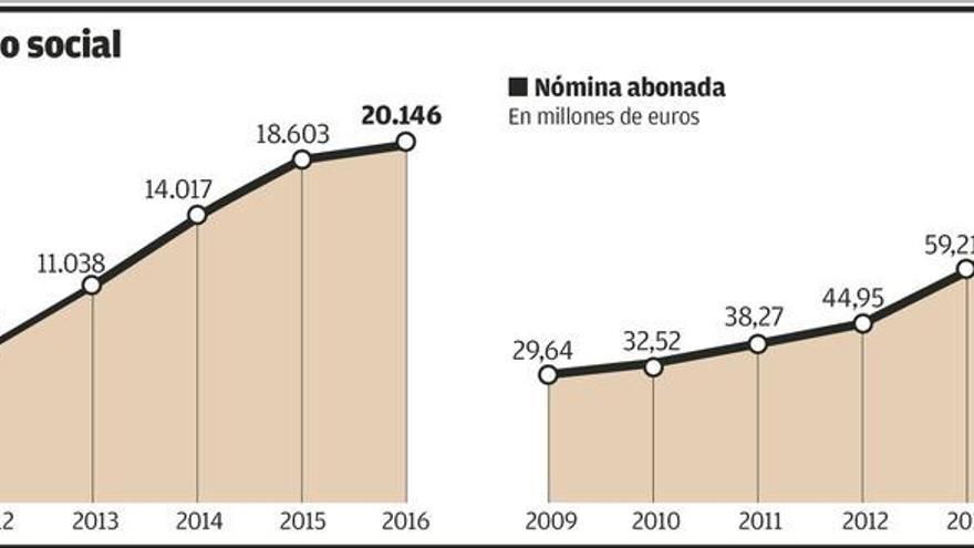 Unas 21.300 familias, un 10% más, cobrarán en 2017 el salario social, prevé el Gobierno