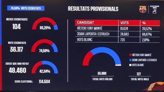 Resultados con el 75% de los votos escrutados