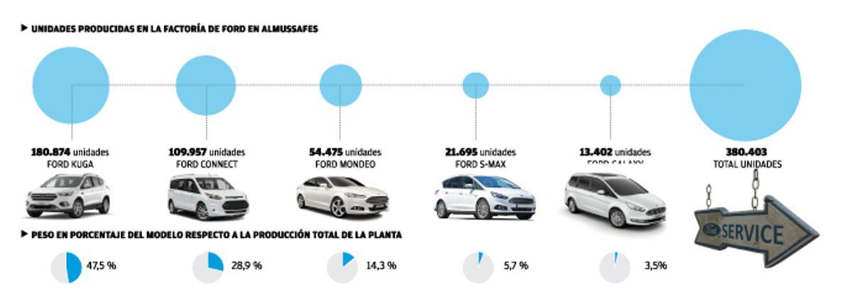 Ford eliminará dos modelos que suponen el 10 % de la carga de trabajo de Almussafes