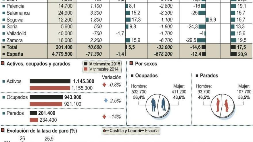 El paro cierra 2015 con buenos datos pese al importante aumento del último trimestre