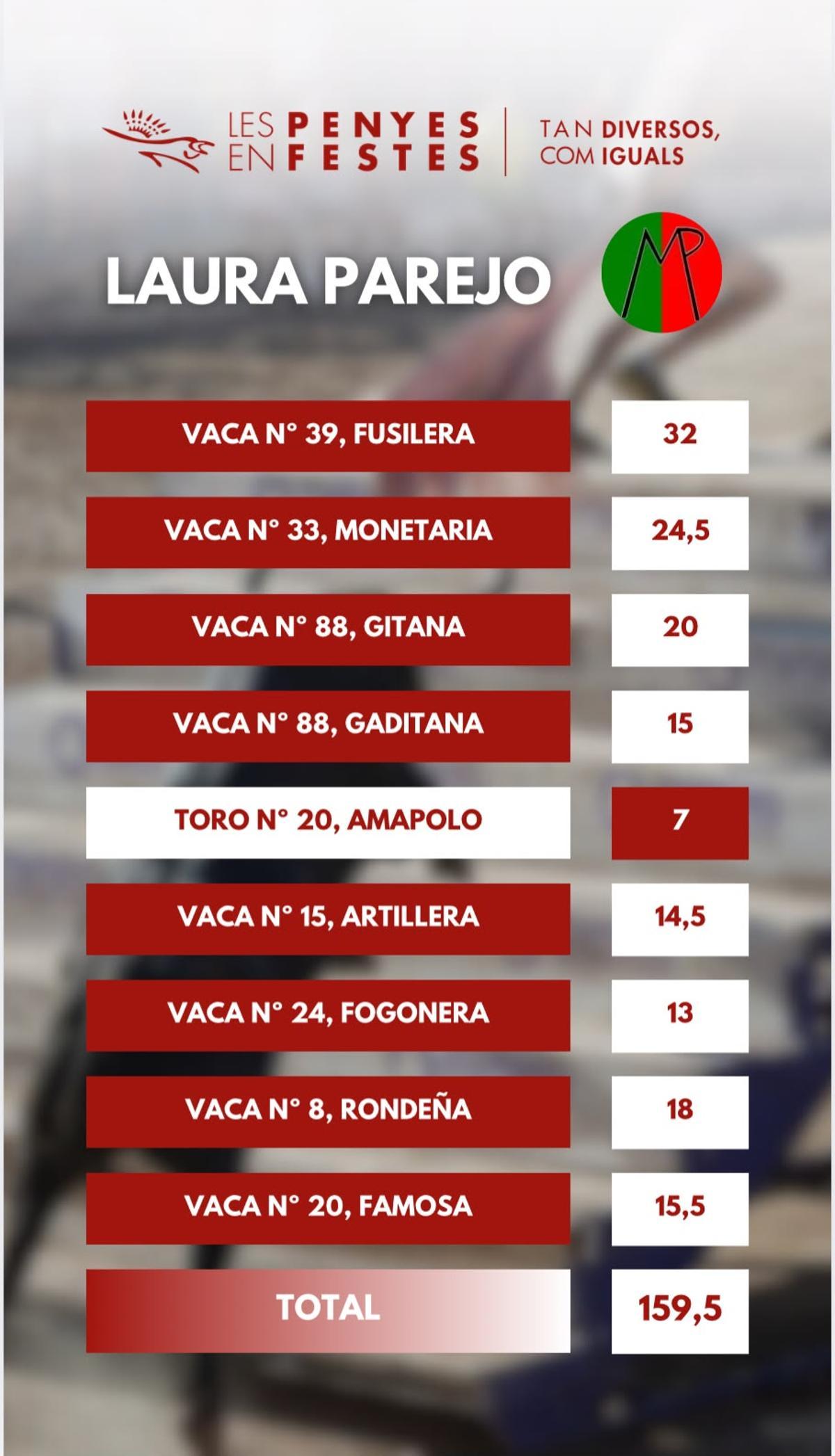 Puntuaciones recibidas por el ganado de Laura Parejo en el concurso de ganaderías de la Vall d'Uixó.