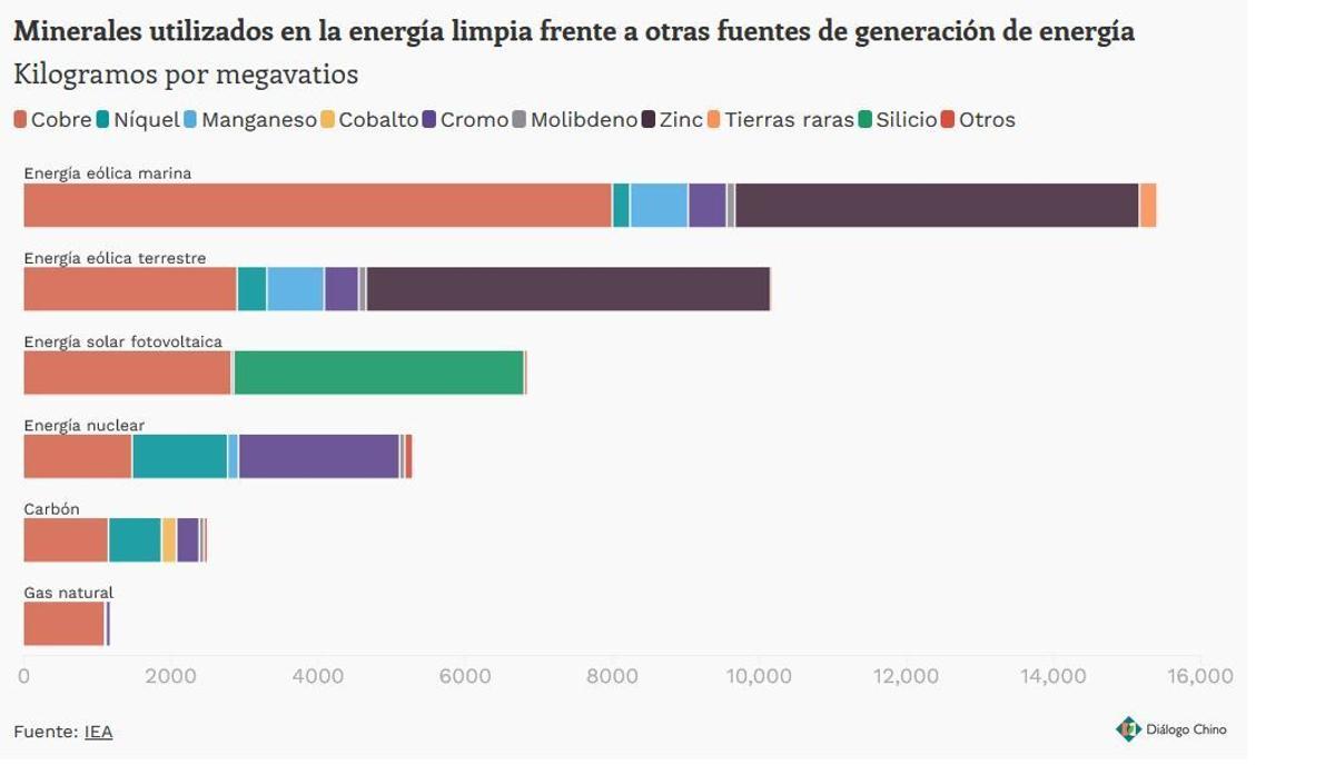 Minerales en energías