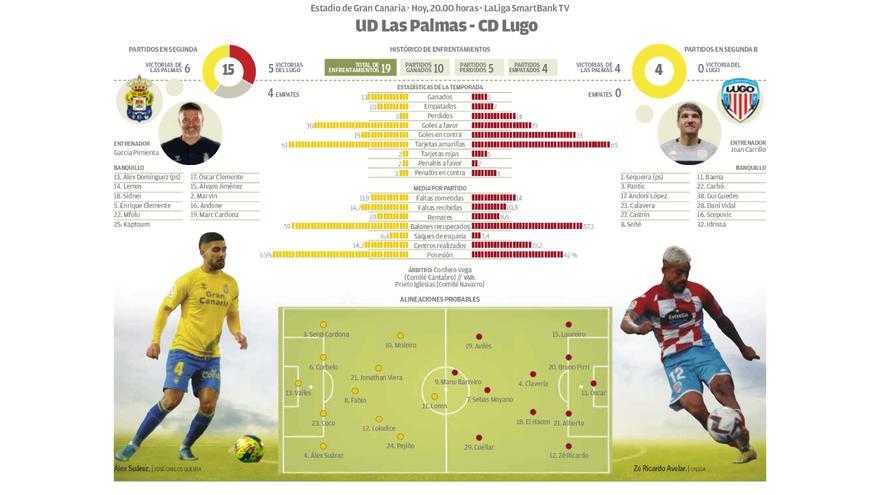Barra oblicua Oso polar Aislar Una victoria contundente de la UD Las Palmas frente al CD Lugo (3-0) - La  Provincia