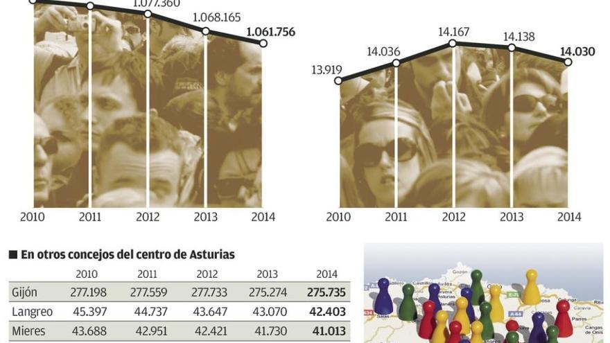 La población local, tras liderar Asturias en crecimiento, baja por segundo año seguido