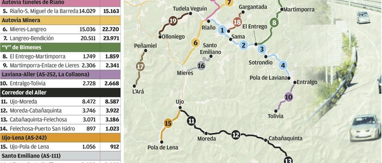 El tráfico crece en las principales vías de las Cuencas pese a la caída de población