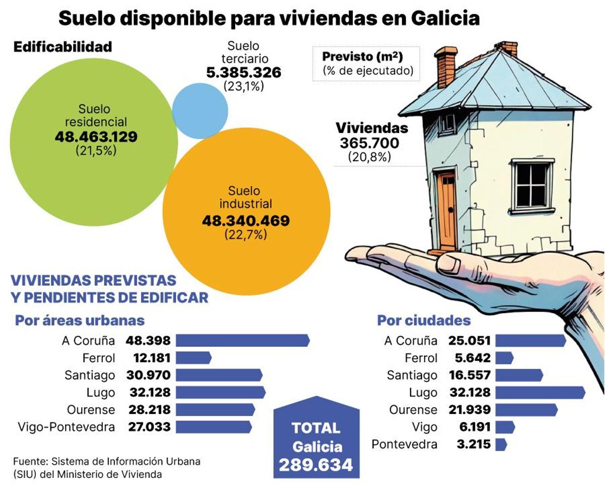 suelo disponible para viviendas en Galicia