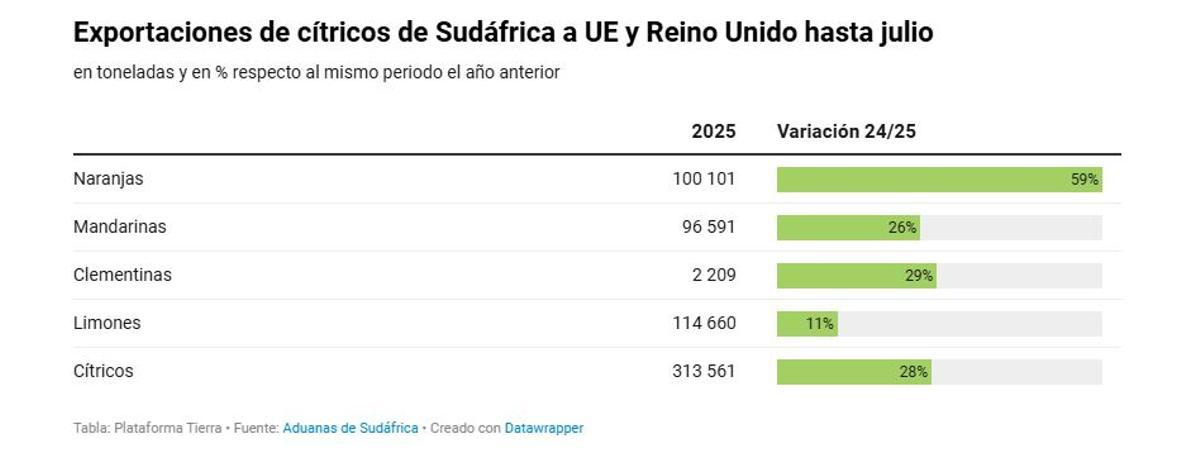 Exportaciones de cítricos de Sudáfrica en el viejo continente.