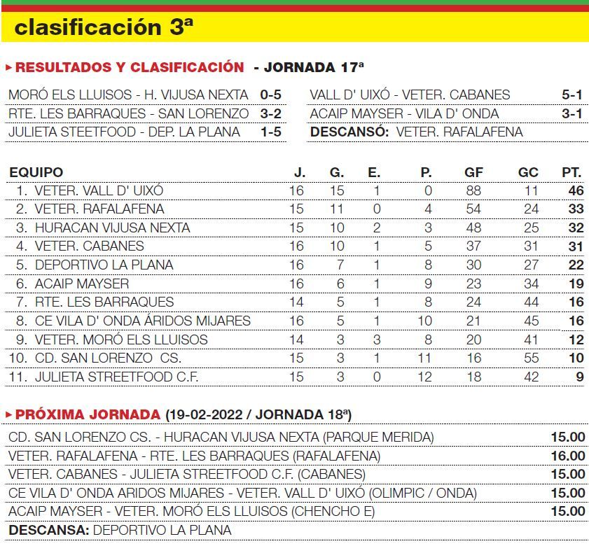 Resultados y clasificación del grupo 3º del Campeonato Provincial de Veteranos de Castellón.