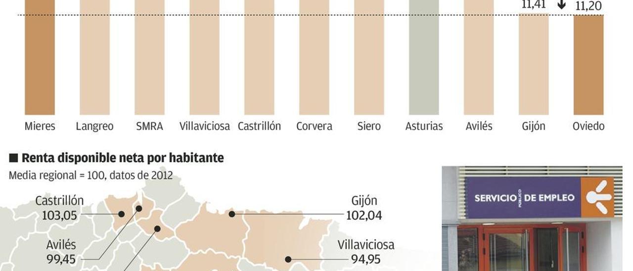 El abismo territorial del empleo en Asturias: Mieres tiene 10 puntos más de paro que Oviedo