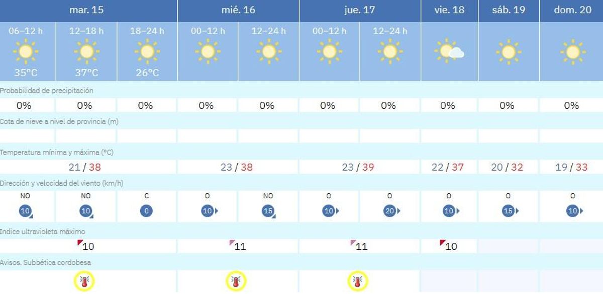 El tiempo en Lucena