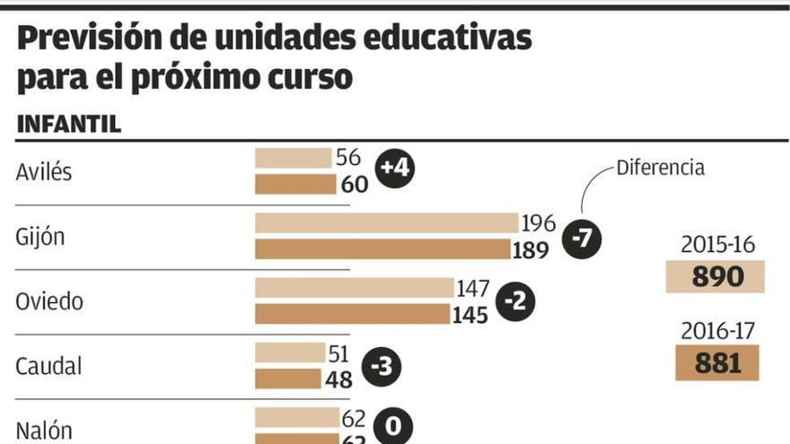 Educación cerrará el próximo curso quince unidades de Infantil