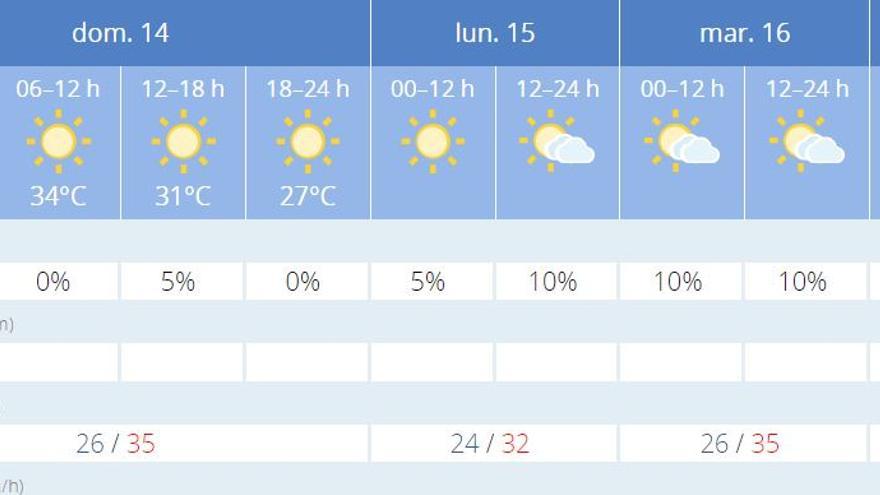 La previsión para el resto de la semana según Aemet