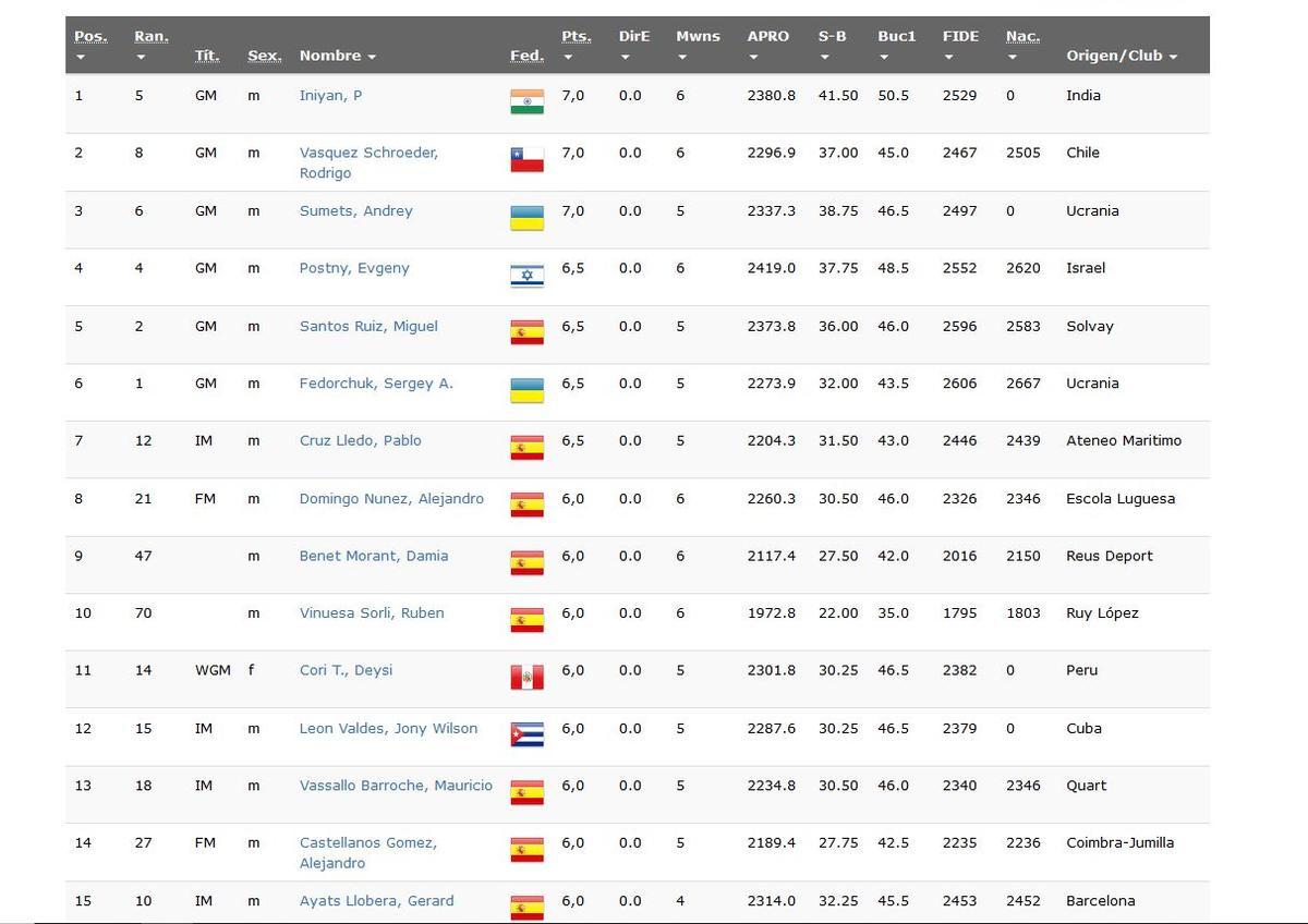 CLASIFICACIÓN OPEN