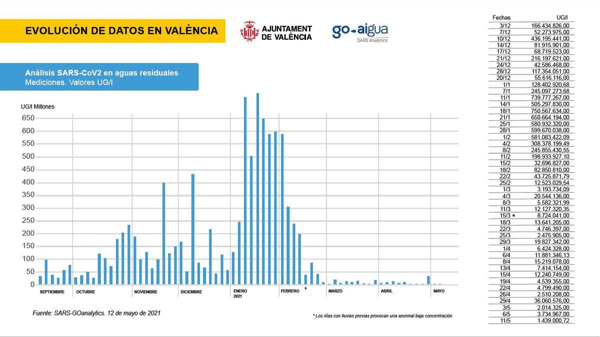 Evolución de las cifras de incidencia de las aguas residuales, por meses, en València.