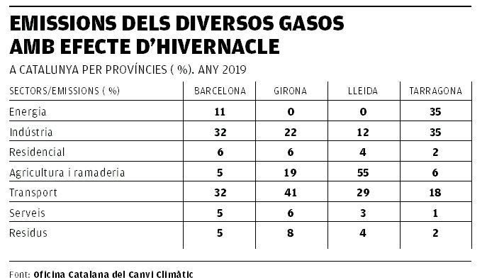 Emissions dels gasos hivernacle