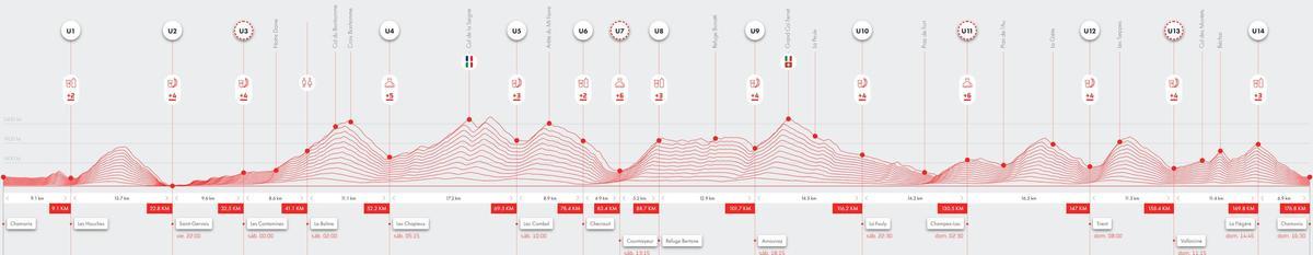 El perfil y recorrido del UTMB 2026