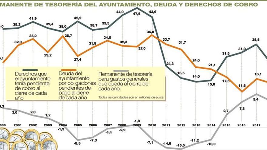 La recaudación en Cáceres por los impuestos de obras y plusvalía se desploma