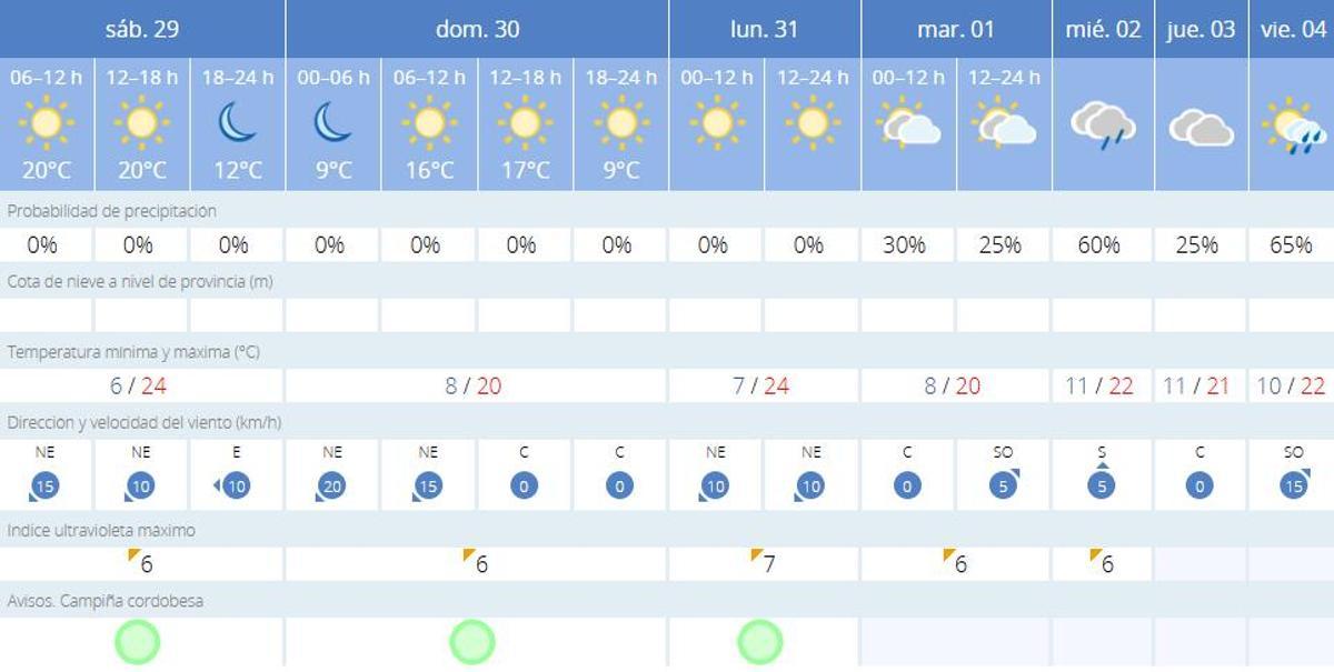 El tiempo en Córdoba.
