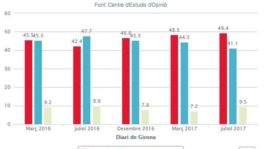 El 62,4% votaria sí a l&#039;1-O i el 37,6% apostaria pel &#039;no&#039; amb un 67,5% de participació