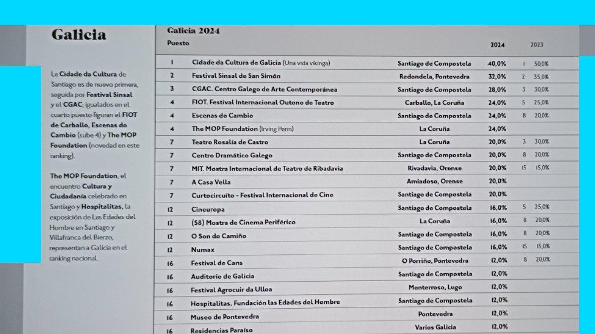 Gráfico de Galicia del top cultural de 2024 del observatorio de la Fundación Contemporánea