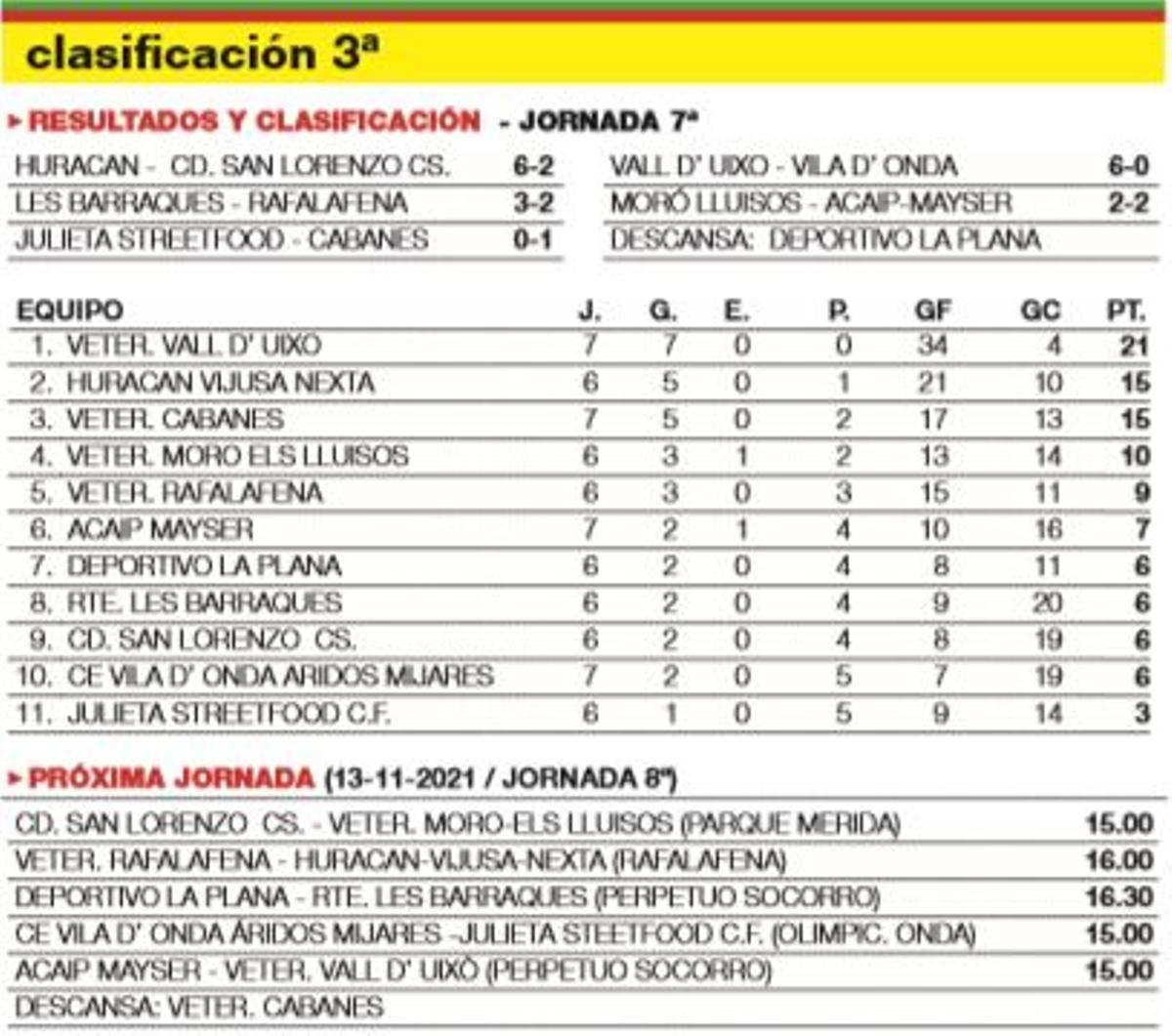 Clasificación del tercer grupo.