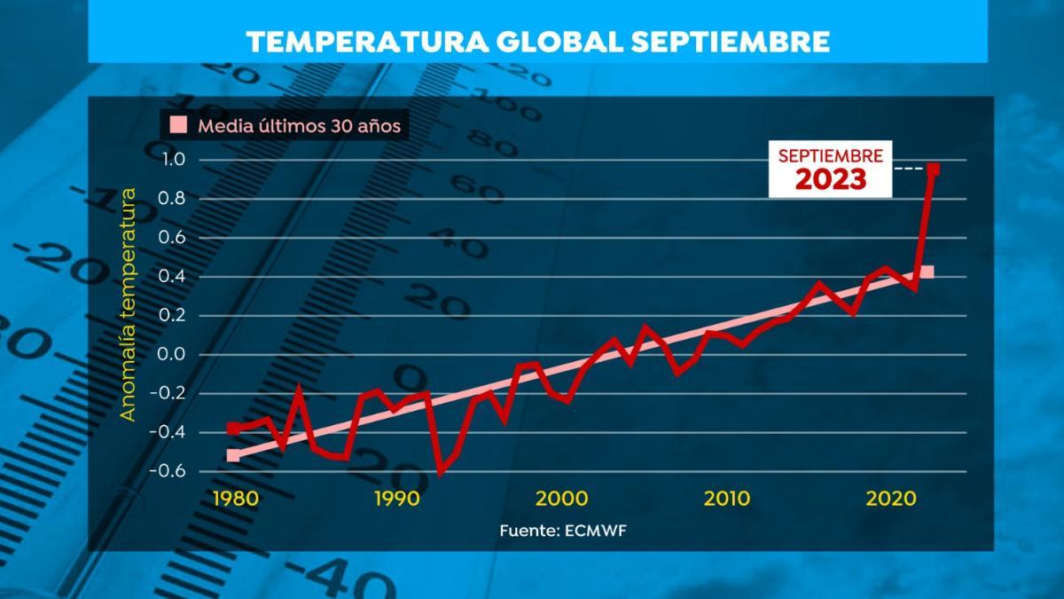 Temperatura media de septiembre en los últimos 30 años