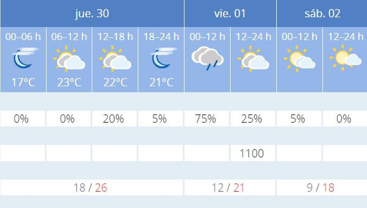 El tiempo en València para el fin de semana según Aemet.es
