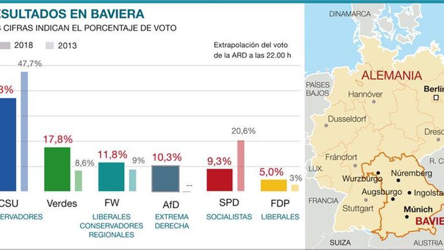 Los aliados de Merkel sufren un duro revés electoral