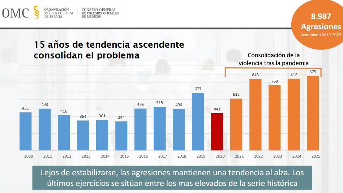 Evolución de las agresiones a médicos desde 2010.