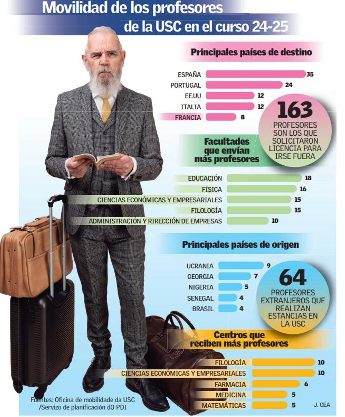 Infografía con los destinos más elegidos por los profesores de la USC