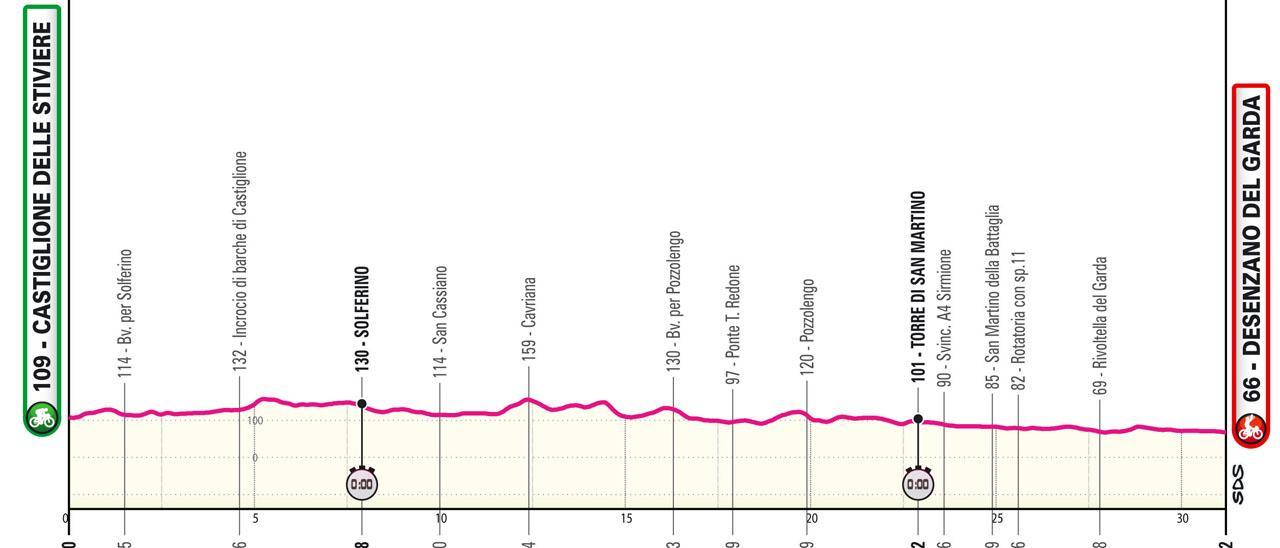 Perfil de la etapa de hoy del Giro de Italia 2024: Castiglione delle Stiviere - Desenzano del Garda