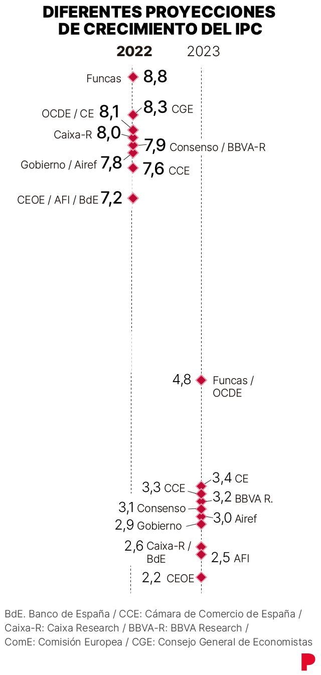 Proyecciones de crecimiento del IPC.