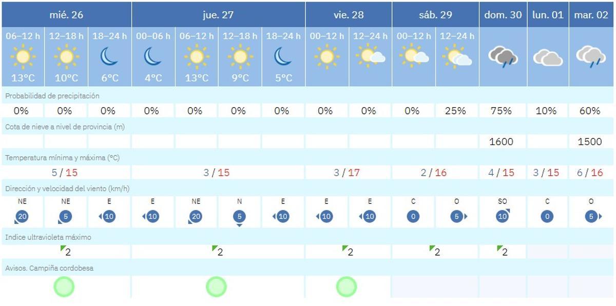 El tiempo este miércoles en Córdoba.