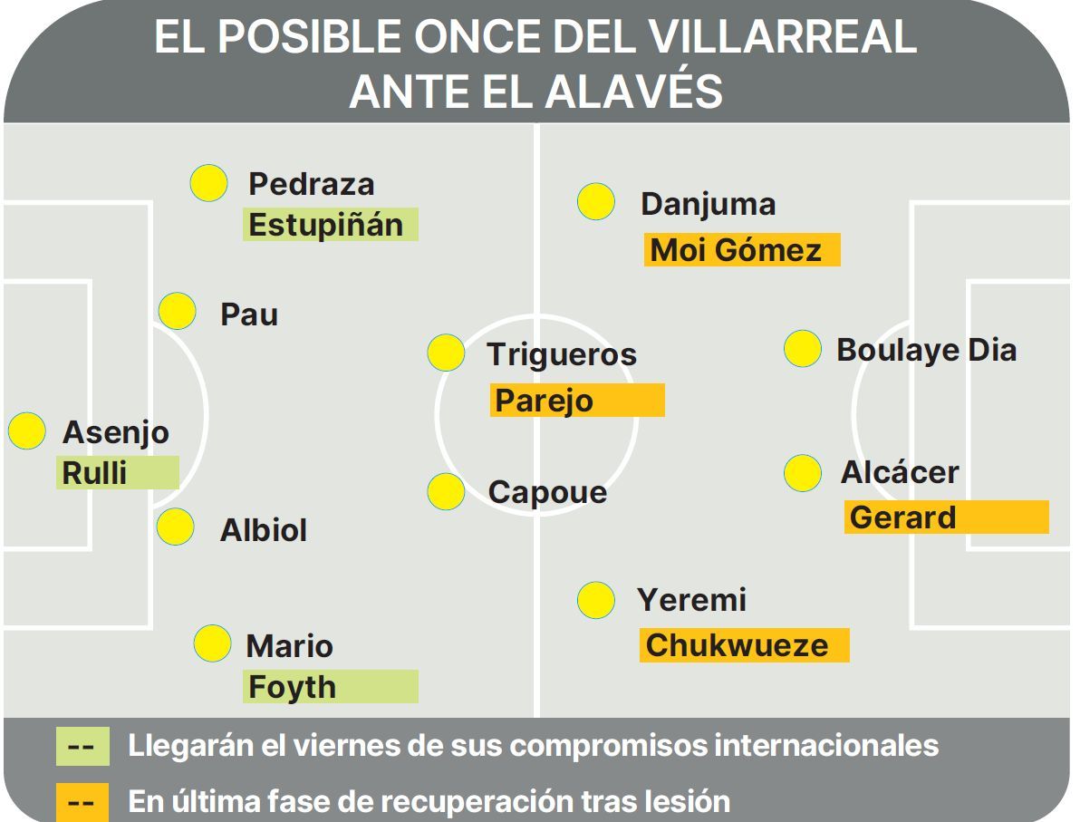 Las dudas de Unai Emery en el posible once del Villarreal ante el Alavés.