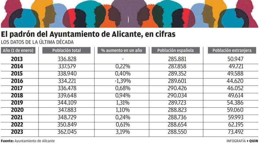 El padrón de los últimos años, en cifras