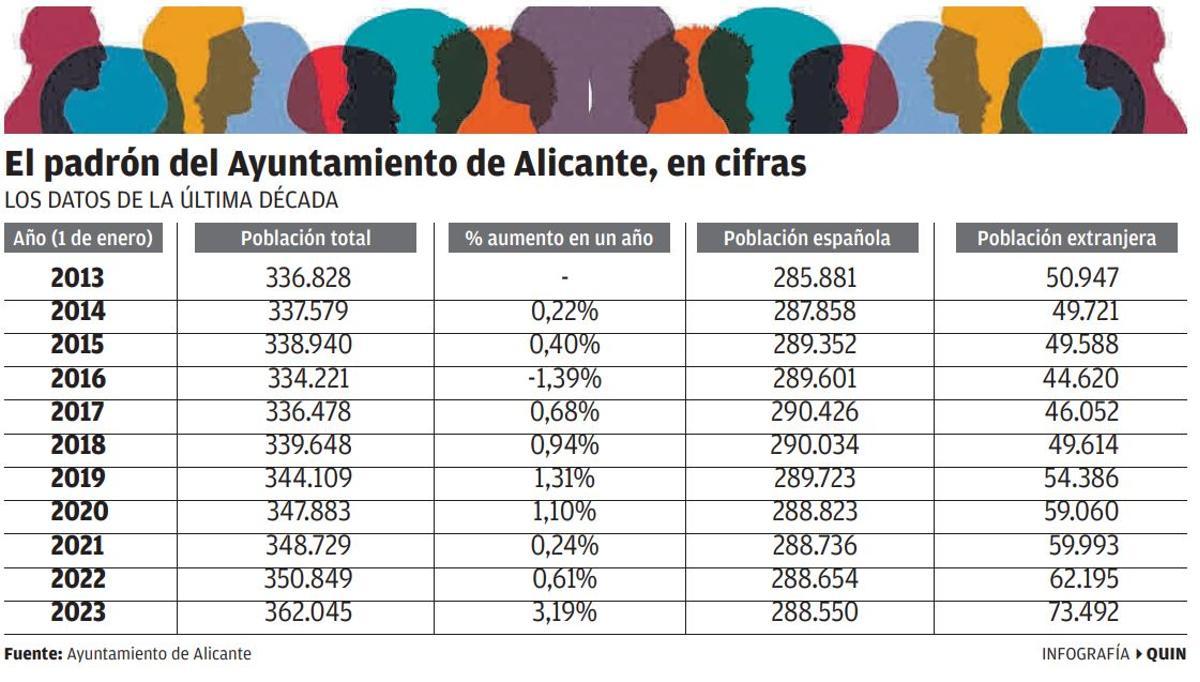 El padrón de los últimos años, en cifras