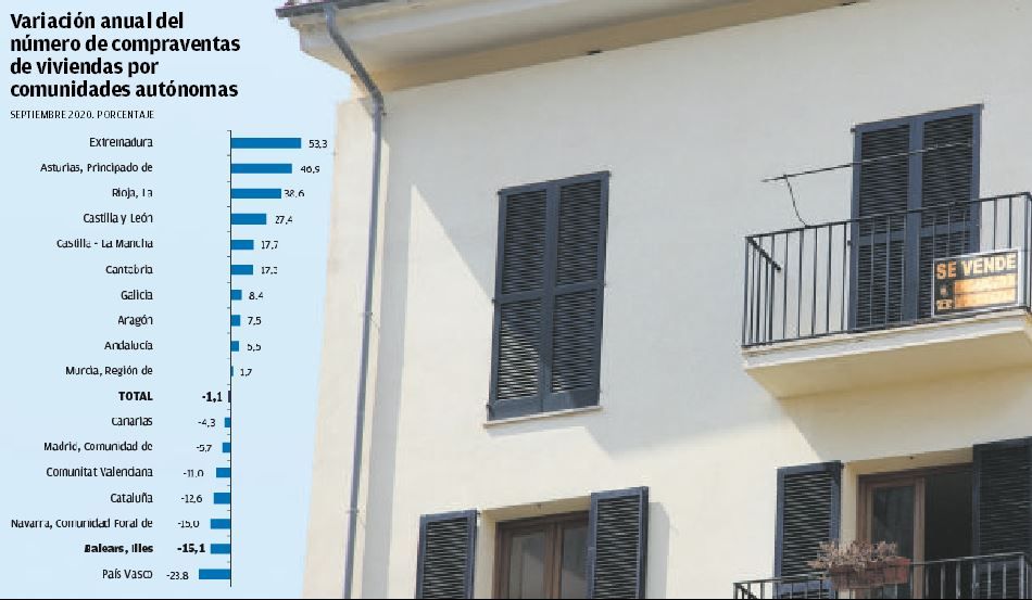 Parón en las compraventas inmobiliarias en Mallorca, solo superado por el País Vasco.