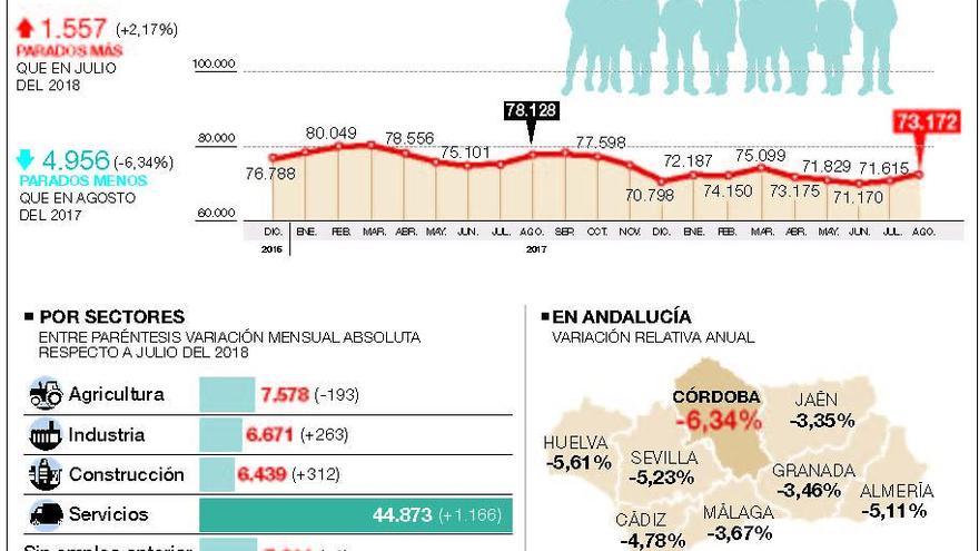 Córdoba sufre la mayor subida del paro de Andalucía, con 1.557 personas más