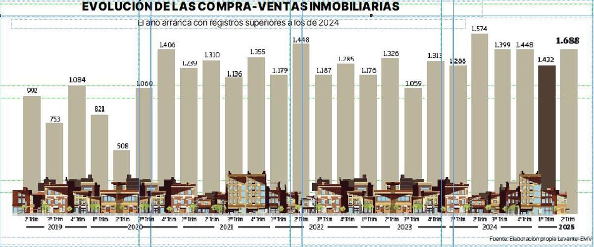 Evolución de las transacciones inmobiliarias por trimestres.
