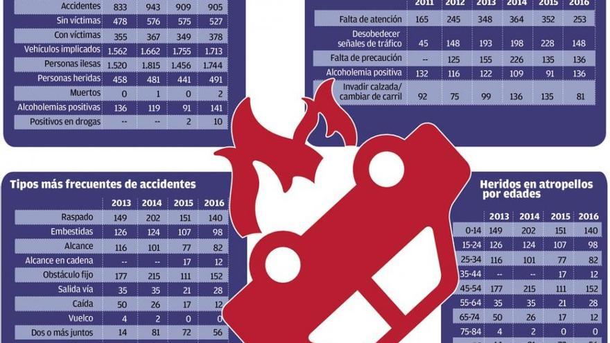 La falta de atención es la principal causa de los accidentes de tráfico