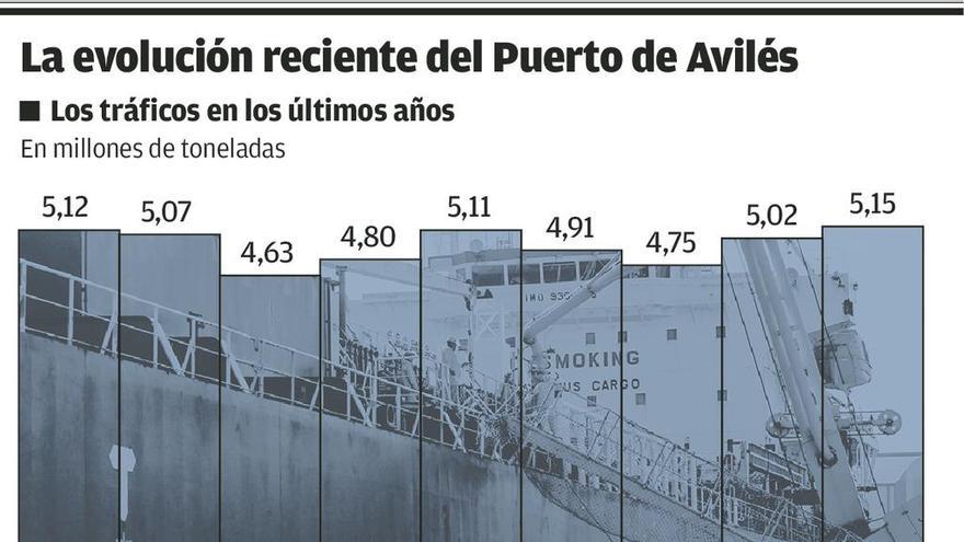 El Puerto de Avilés recupera el nivel de actividad anterior a la crisis gracias a Arcelor