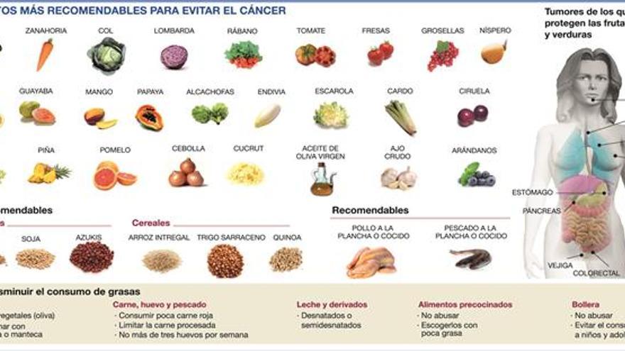 La receta anticáncer