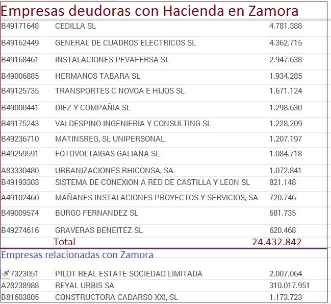 Listado de grandes deudores con Hacienda en Zamora que acaba de actualizar la Agencia Tributaria