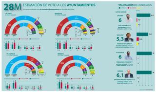 El PP gana en Cáceres, Badajoz y Plasencia y el PSOE en Mérida