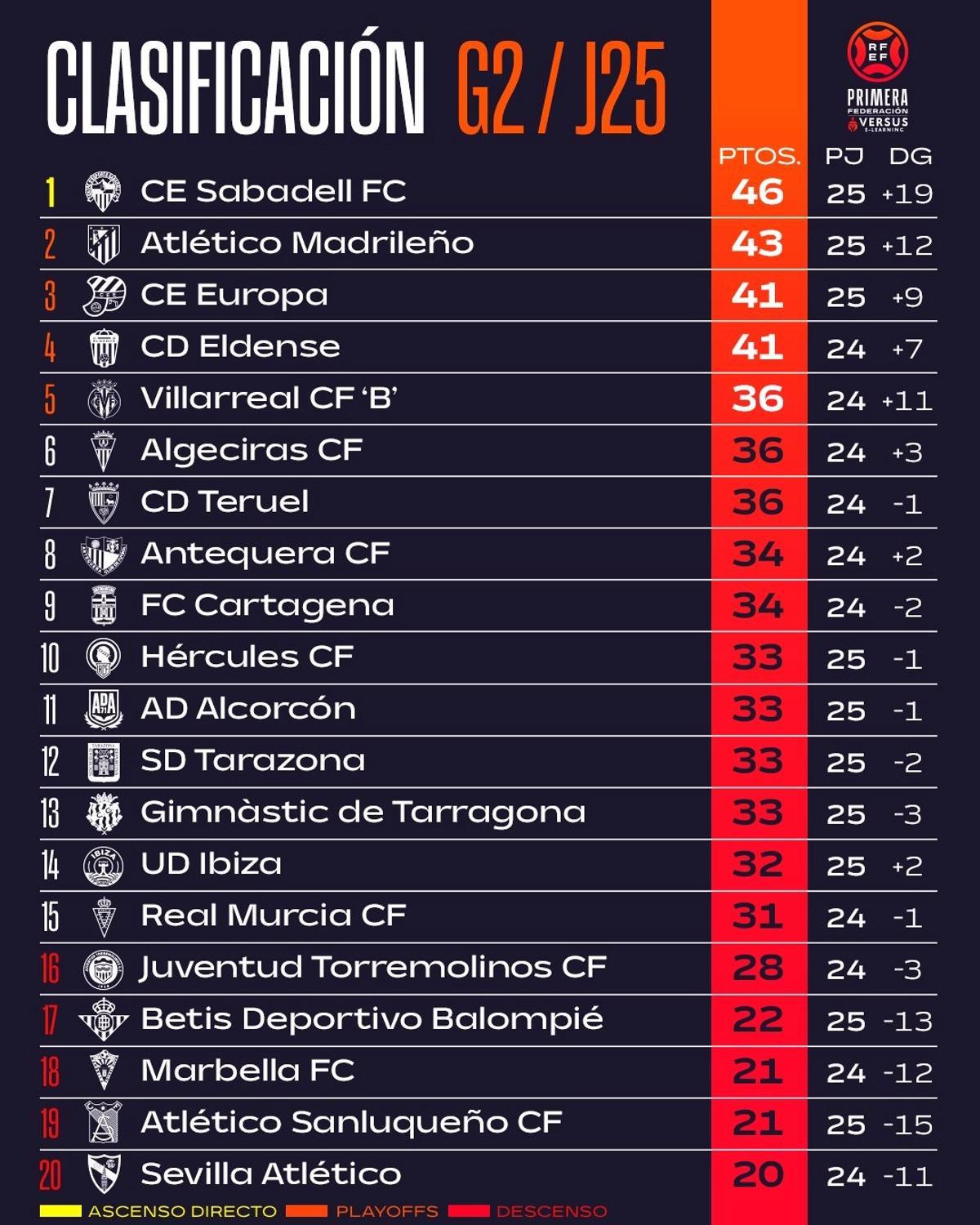 Clasificación del grupo 2 después de la jornada 25 en Primera Federación.