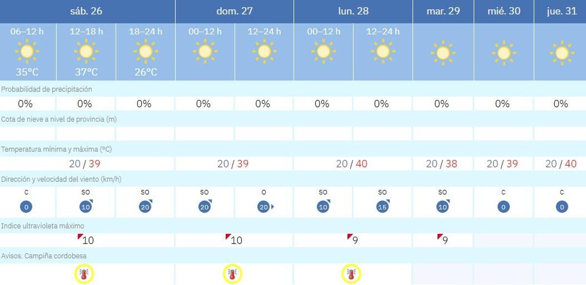 El tiempo en Córdoba.