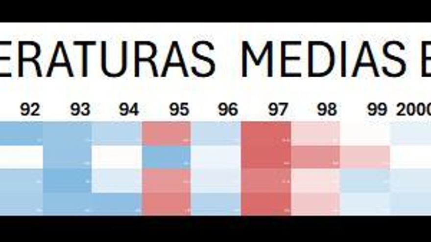 Gráficas de temperaturas extremas en Galicia por el Observatorio de Sostenibilidad (OS) y Aemet